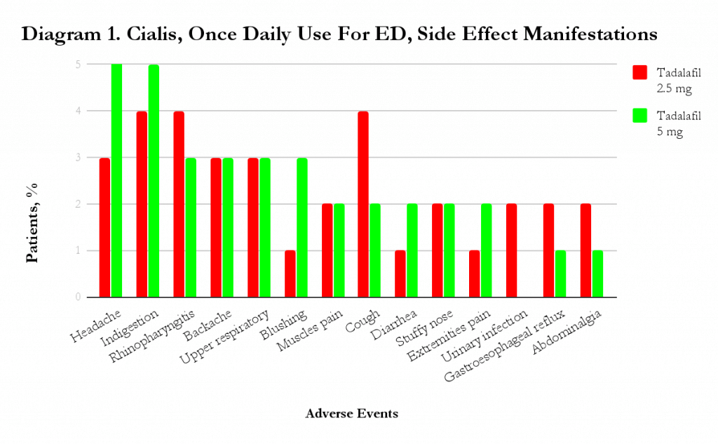 Cialis side effects diagram